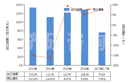 2013-2017年7月中國(guó)其他塑料制的硬管(HS39172900)出口總額及增速統(tǒng)計(jì)